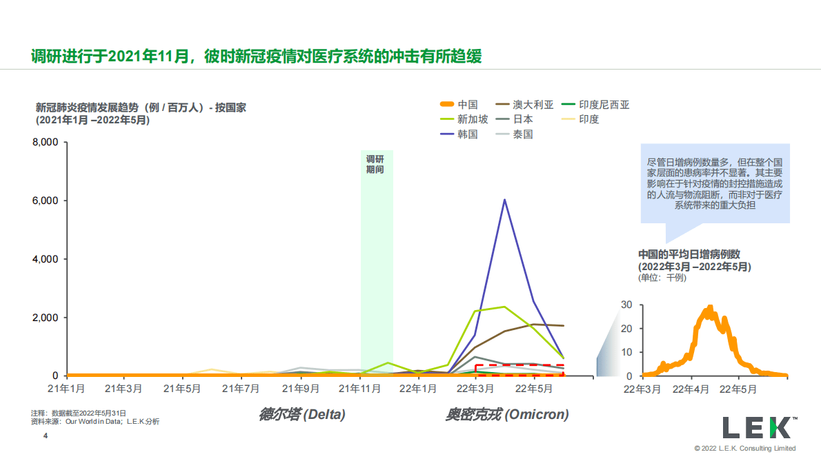 艾意凯（L.E.K.）：2022年度亚太地区医院调研（中国市场）：对制药企业的战略启示 第4页