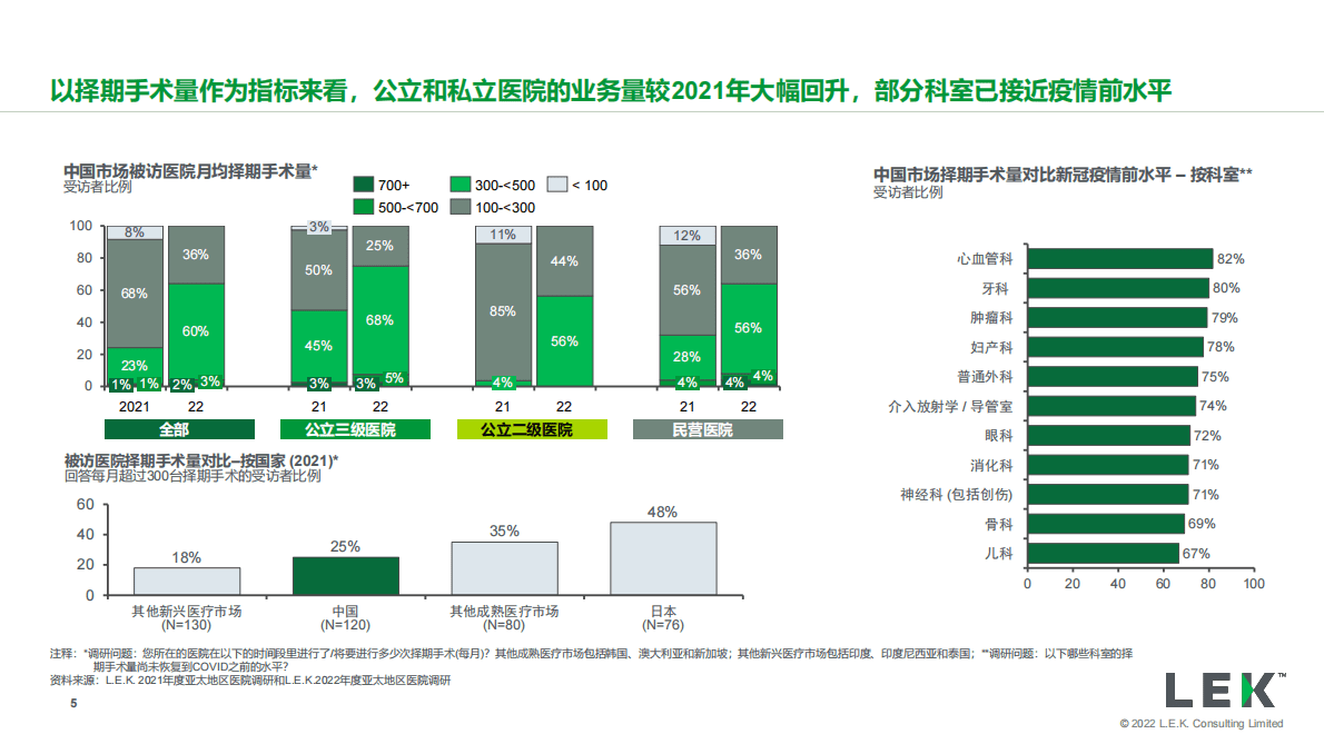 艾意凯（L.E.K.）：2022年度亚太地区医院调研（中国市场）：对制药企业的战略启示 第5页