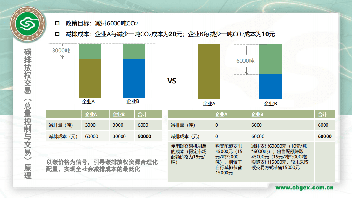 北京绿色交易所：碳交易机制与碳市场实践 第5页