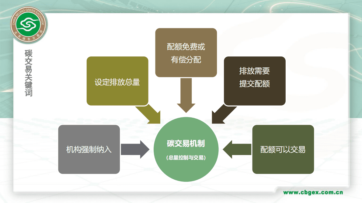 北京绿色交易所：碳交易机制与碳市场实践 第6页