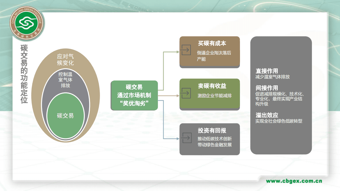 北京绿色交易所：碳交易机制与碳市场实践 第3页
