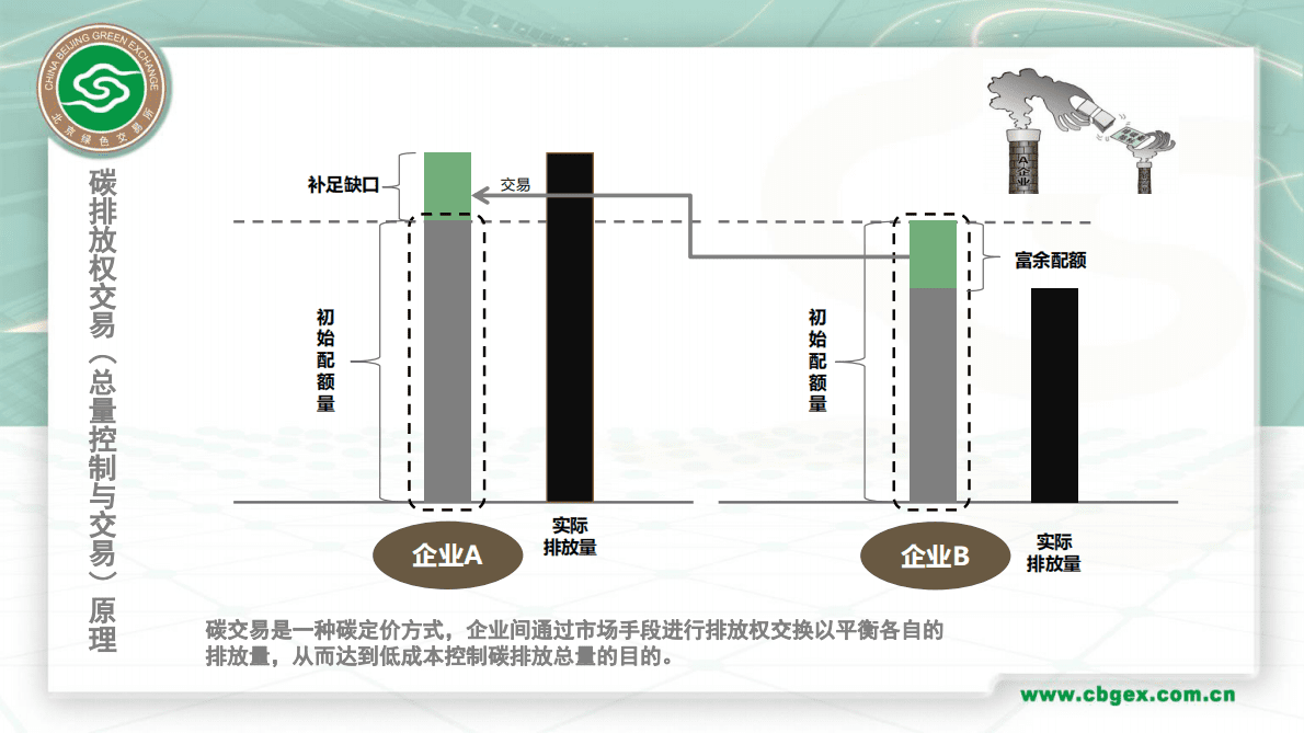 北京绿色交易所：碳交易机制与碳市场实践 第4页