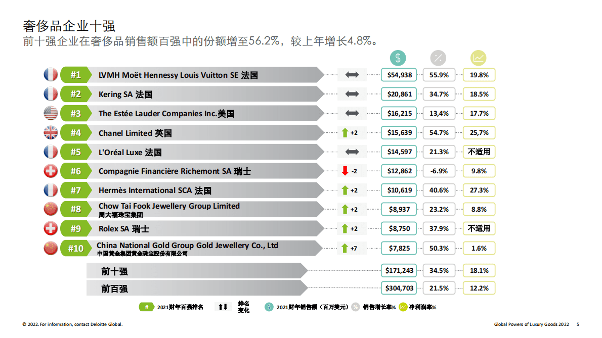 德勤：2022全球奢侈品力量 第5页