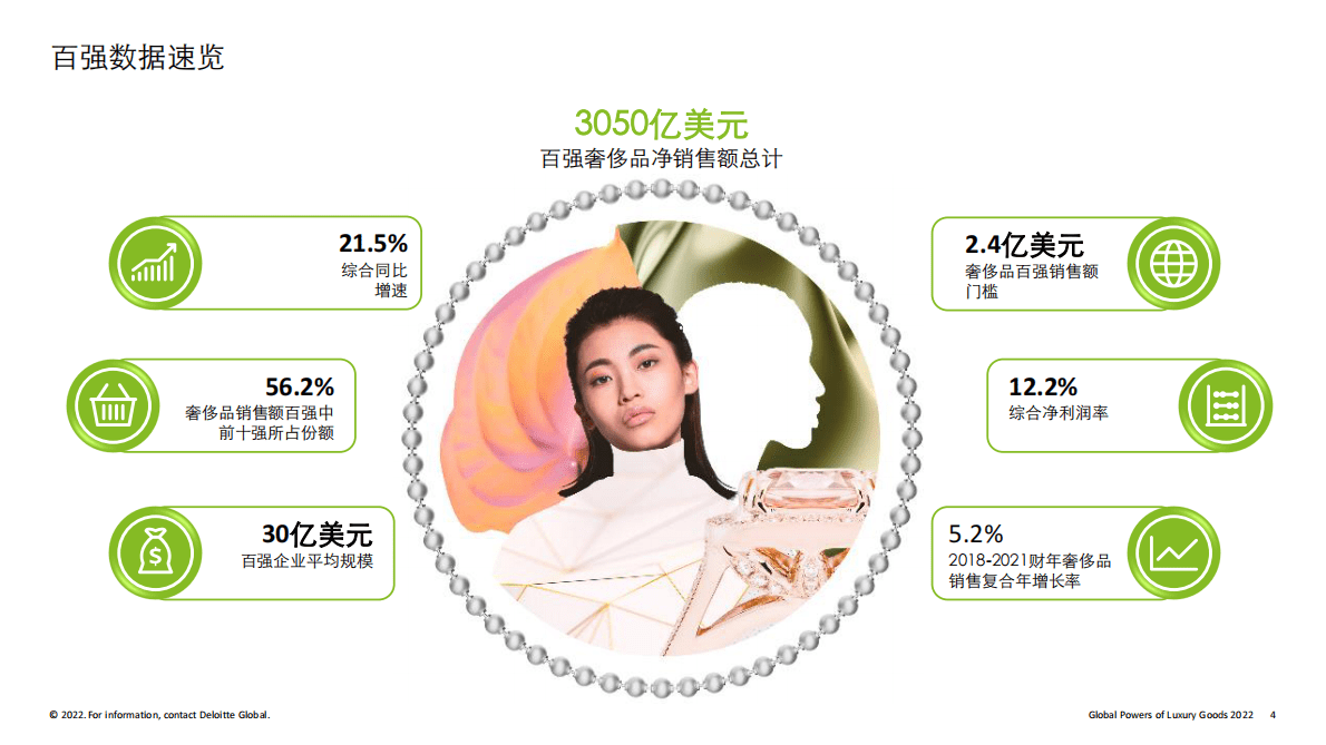 德勤：2022全球奢侈品力量 第4页