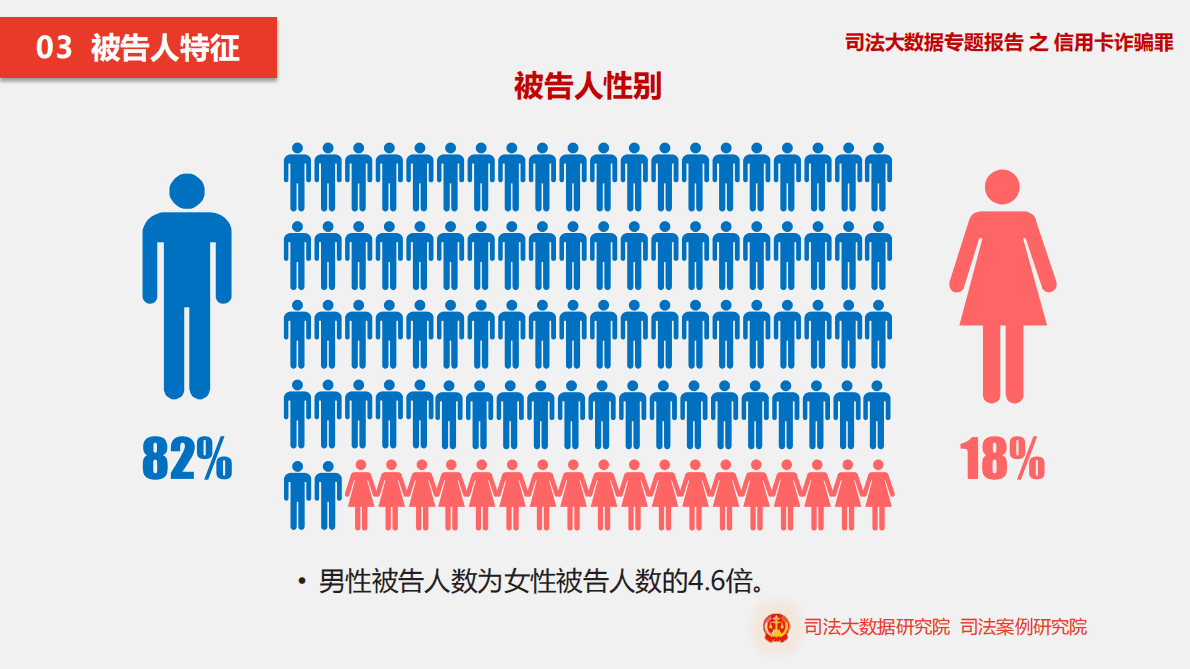 司法大数据研究院：司法大数据专题报告之信用卡诈骗罪 第5页