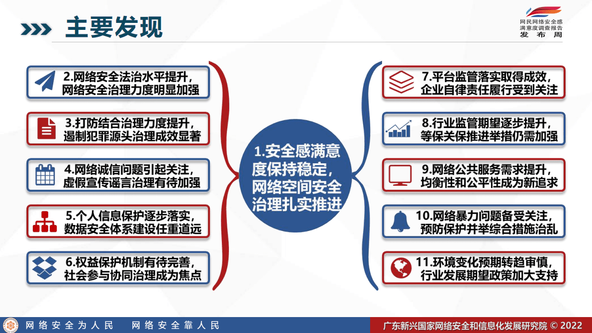 网安联：2022年全国网民网络安全感满意度调查总报告 第6页