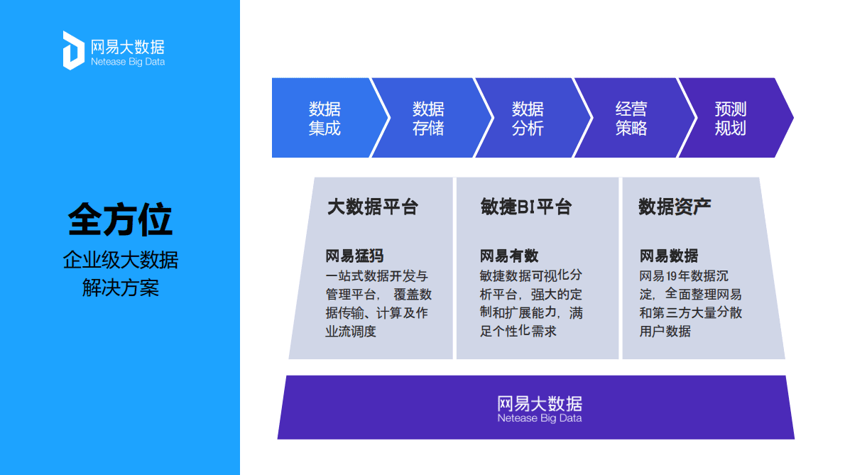 网易大数据：助力企业数字化转型实践 第5页