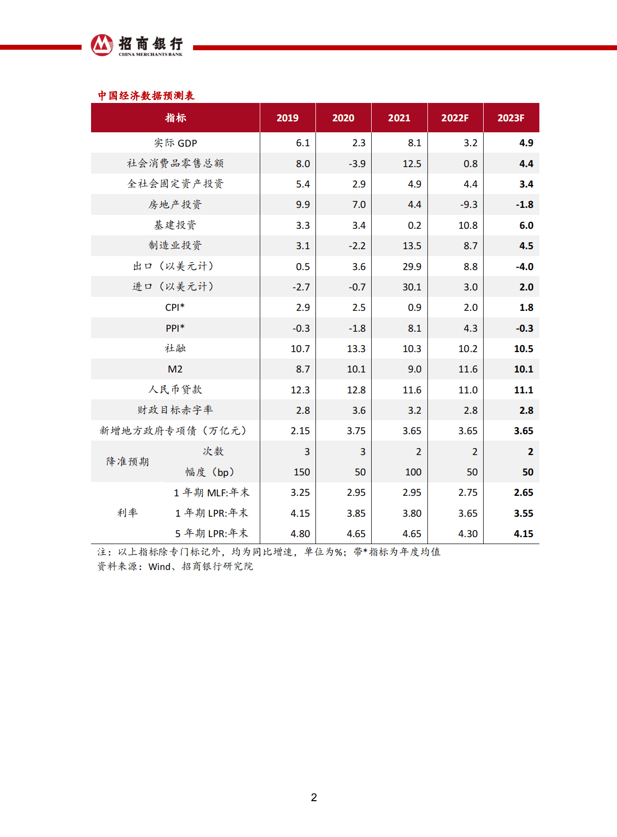 招商银行：2023年宏观经济与资本市场展望：东风吹暖 第3页