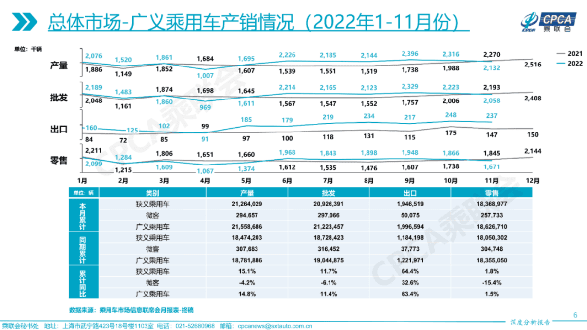 中国汽车流通协会：2022年11月份全国乘用车市场深度分析报告 第6页