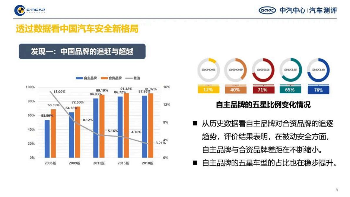 中汽中心：中国汽车测评蓝皮书（2018-2021）——C-NCAP部分 第5页
