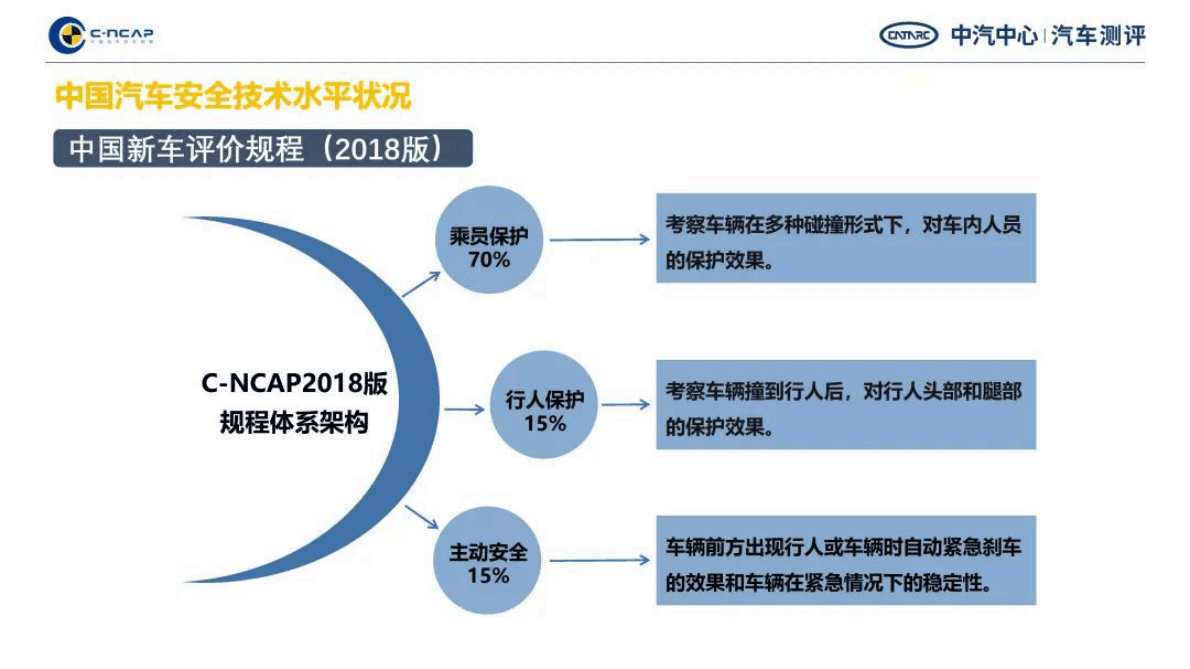 中汽中心：中国汽车测评蓝皮书（2018-2021）——C-NCAP部分 第3页