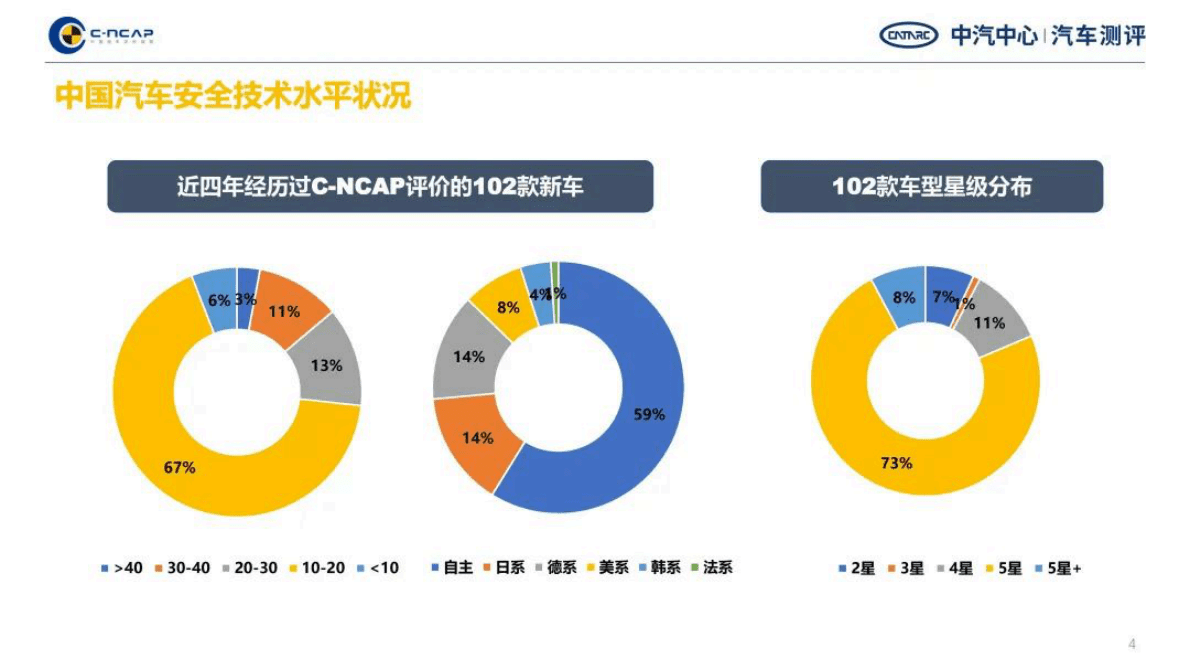 中汽中心：中国汽车测评蓝皮书（2018-2021）——C-NCAP部分 第4页