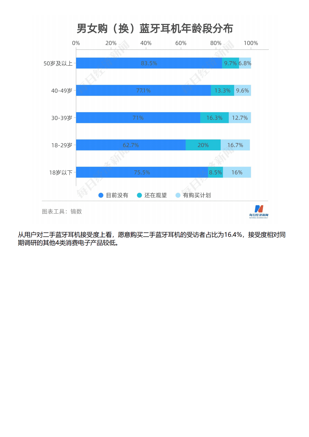 HCR慧辰：2022年蓝牙耳机消费趋势数据报告 第5页