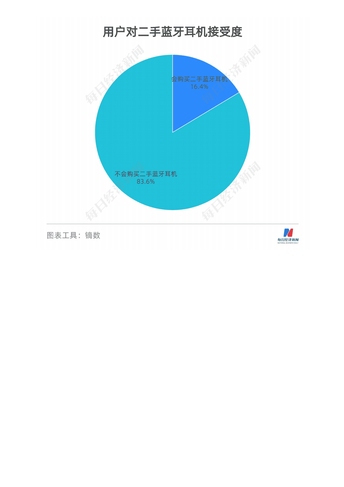 HCR慧辰：2022年蓝牙耳机消费趋势数据报告 第6页