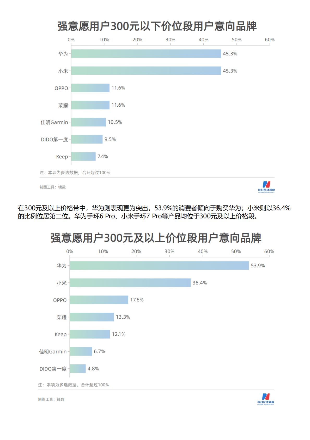 HCR慧辰：2022年智能手环消费趋势数据报告 第5页