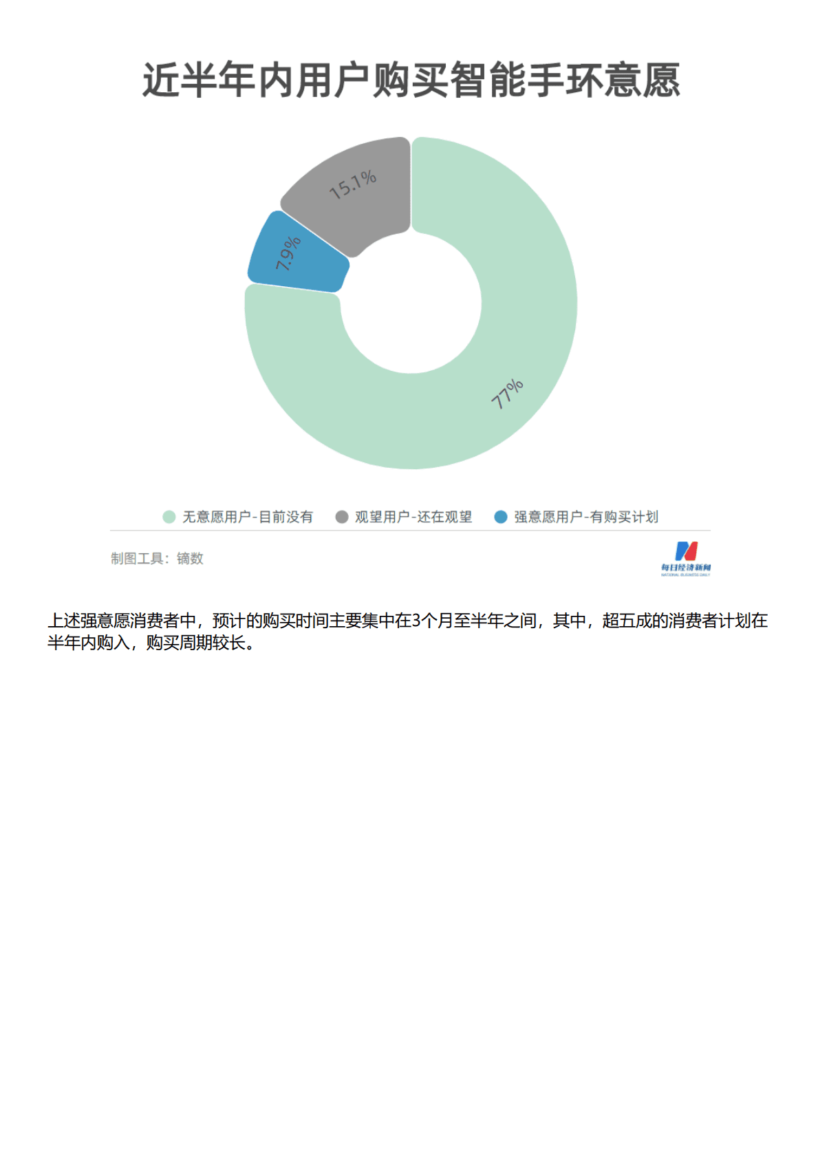 HCR慧辰：2022年智能手环消费趋势数据报告 第3页