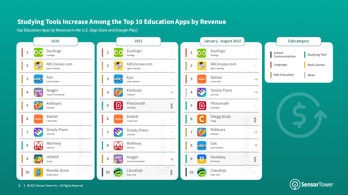 Sensor Tower：2022年美国教育应用报告【英文版】 第6页