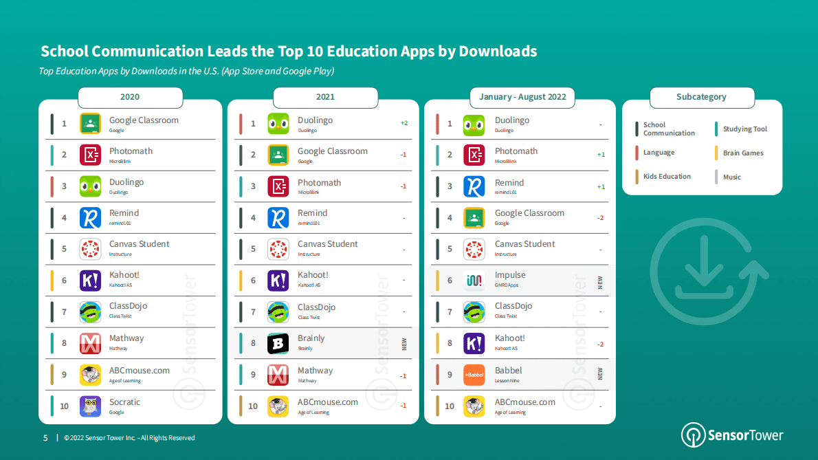 Sensor Tower：2022年美国教育应用报告【英文版】 第5页
