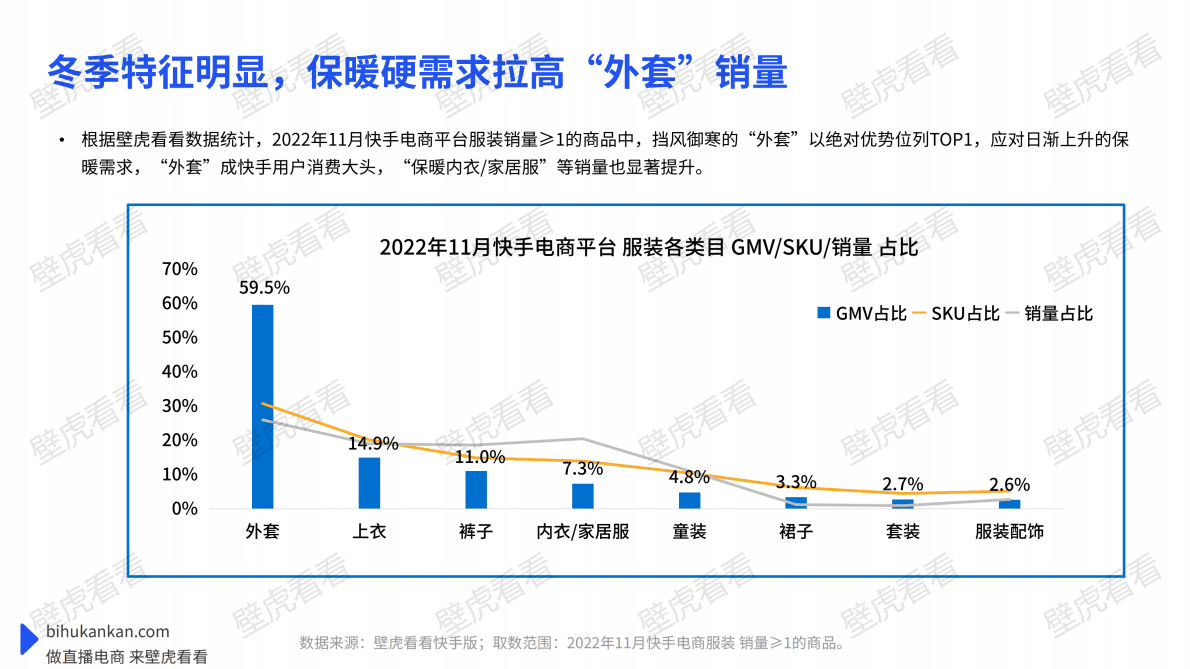 壁虎看看：2022年11月快手电商服装报告 第6页