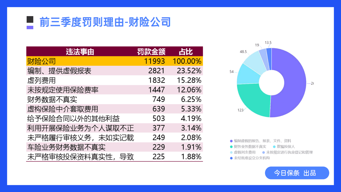 今日保条：2022年三季度保险处罚案例分析 第6页