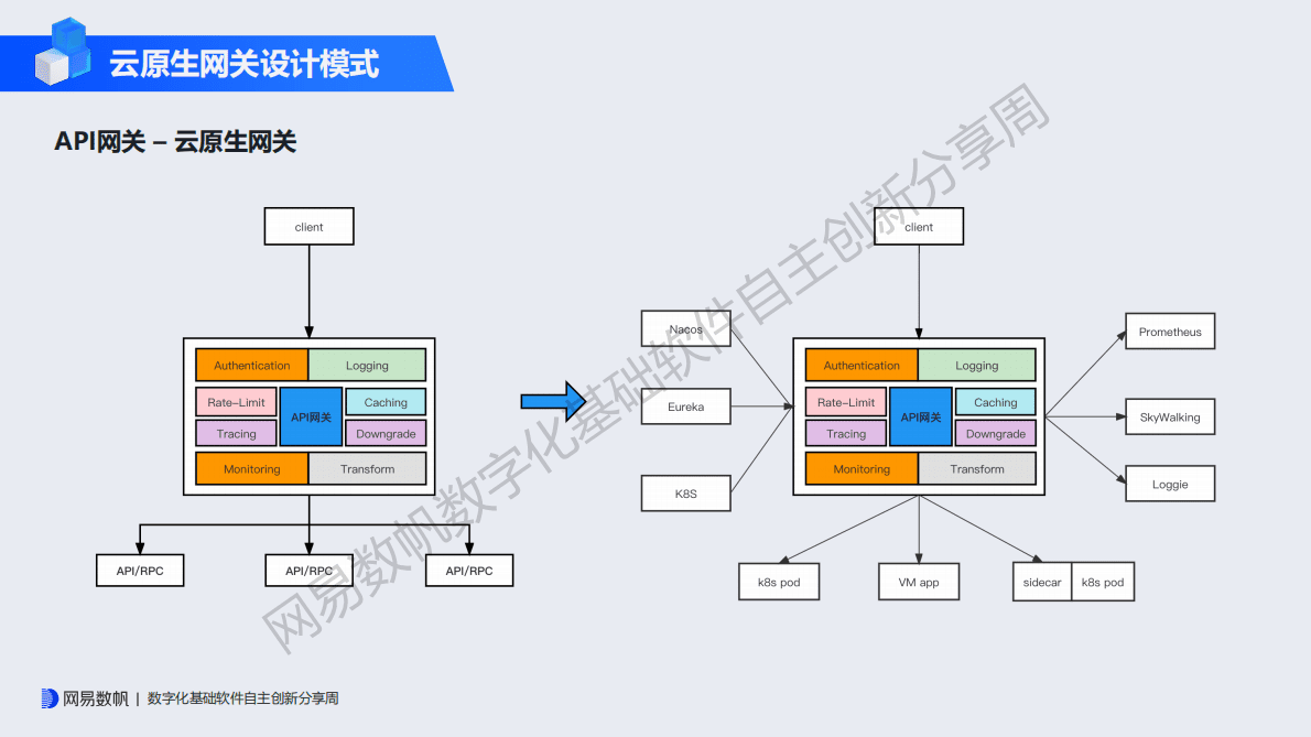 罗丹：从Hango看开源云原生网关性能优化之道 第5页