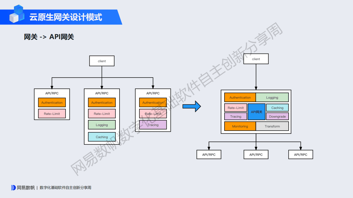 罗丹：从Hango看开源云原生网关性能优化之道 第4页