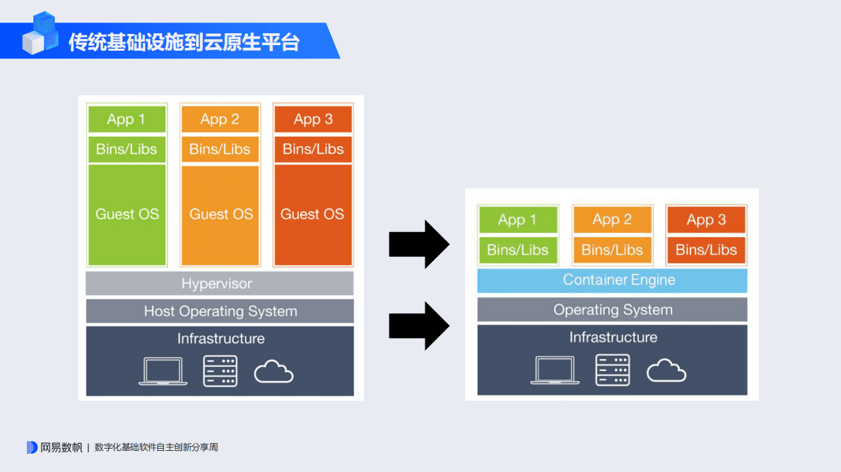 裴明明：云原生时代中间件的演进之路 第5页