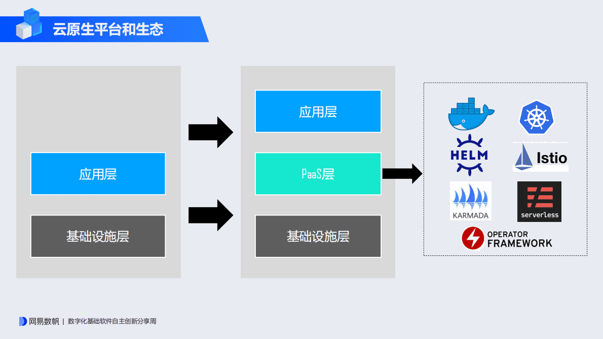 裴明明：云原生时代中间件的演进之路 第6页