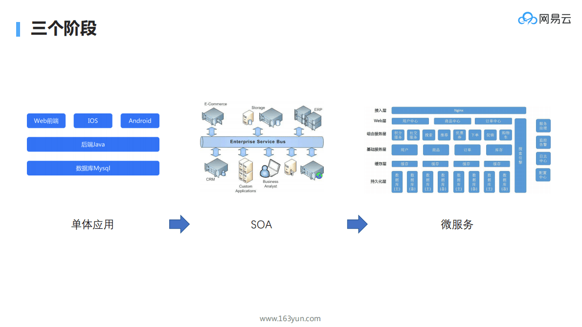 网易云：微服务框架在多个行业的架构设计与落地实践 第3页