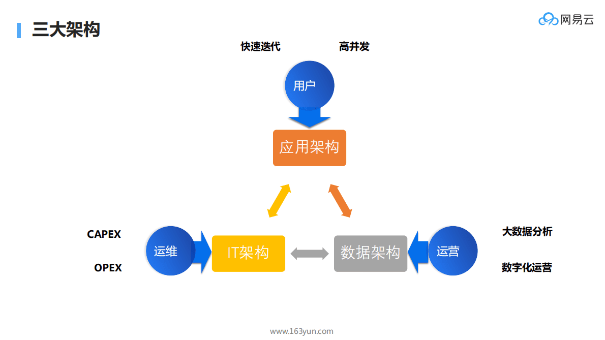 网易云：微服务框架在多个行业的架构设计与落地实践 第2页