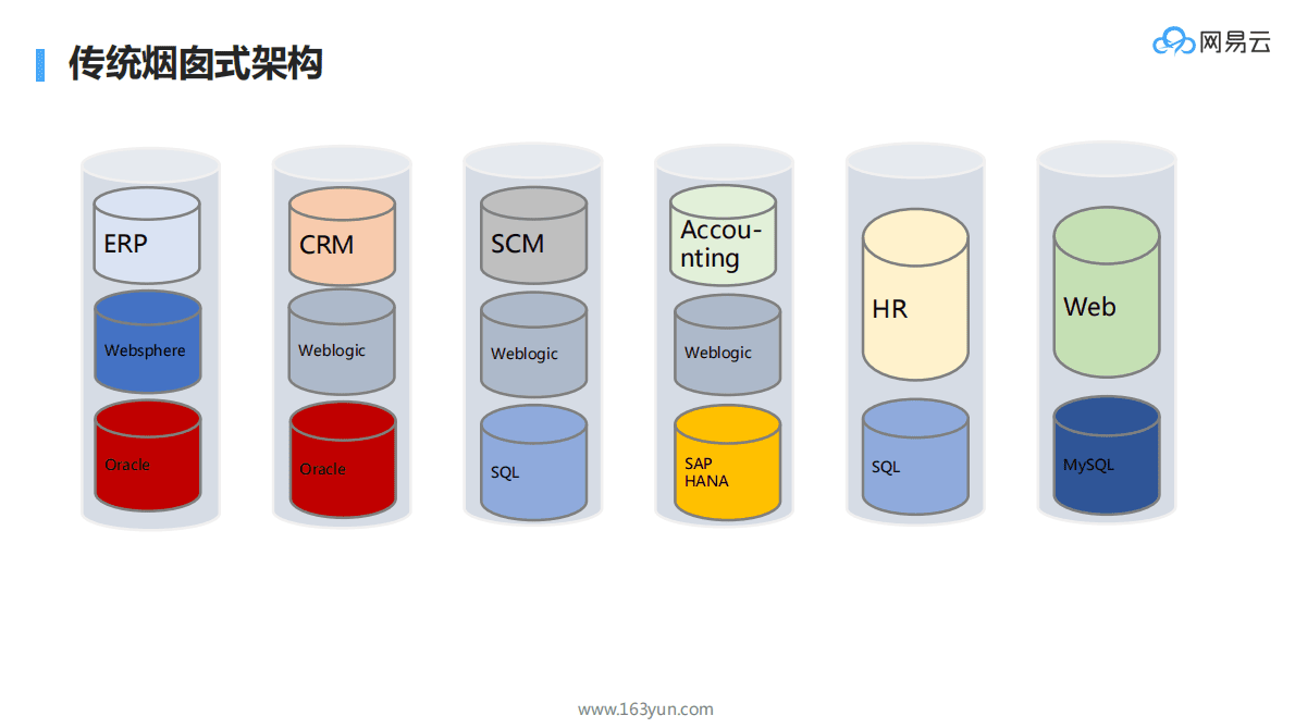 网易云：微服务框架在多个行业的架构设计与落地实践 第6页