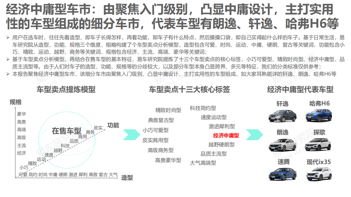 易车研究院：经济中庸型车市洞察报告（2022版） 第3页