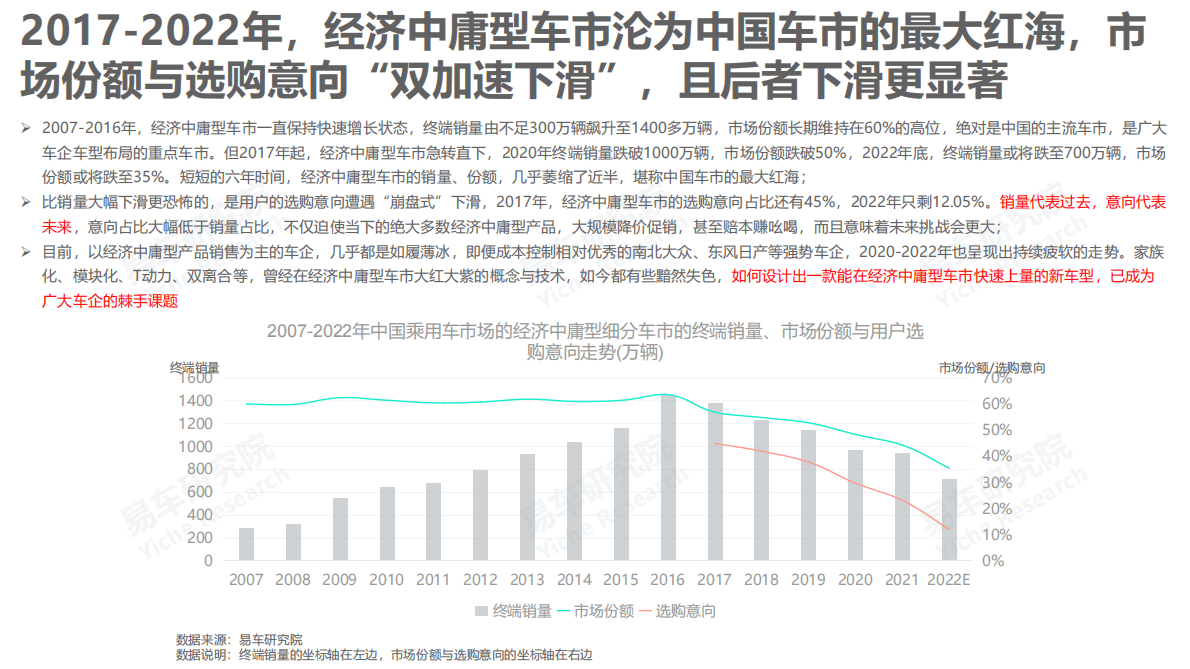 易车研究院：经济中庸型车市洞察报告（2022版） 第4页