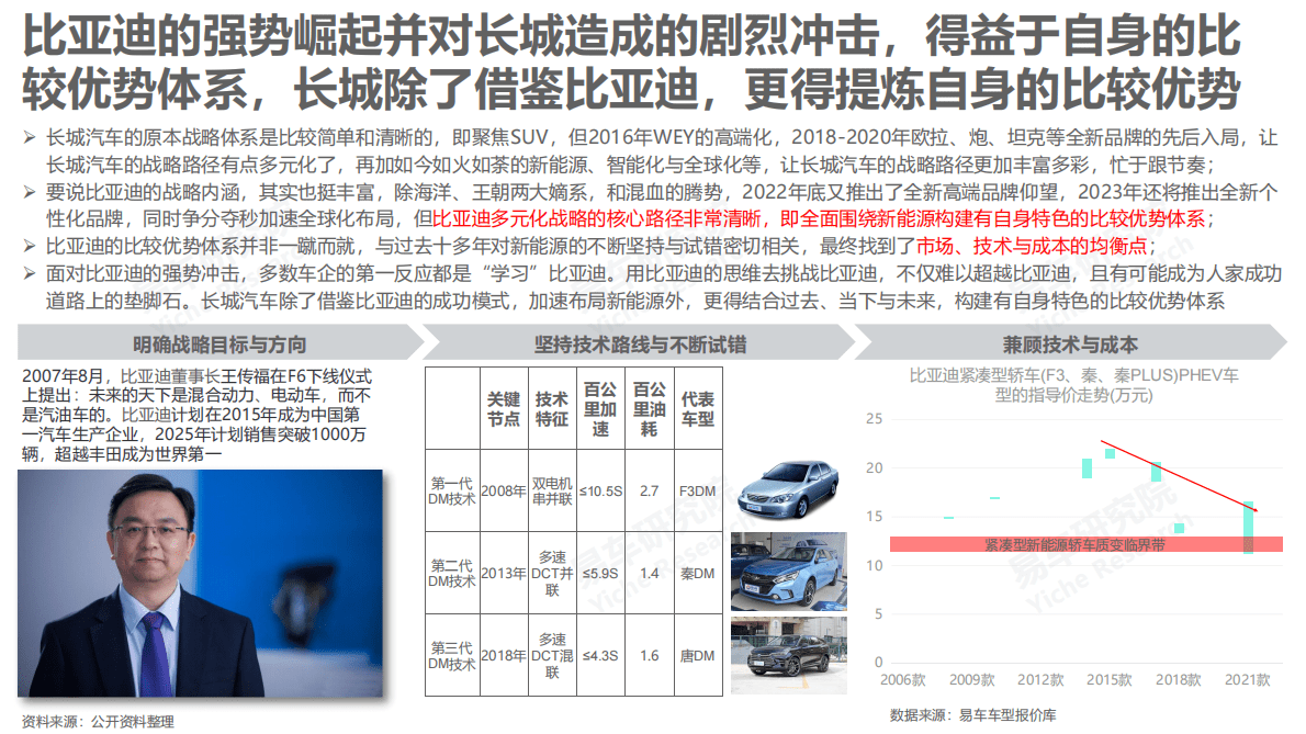 易车研究院：长城汽车市场竞争力分析报告（2023版） 第5页