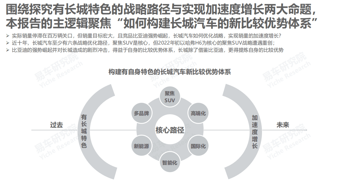 易车研究院：长城汽车市场竞争力分析报告（2023版） 第6页
