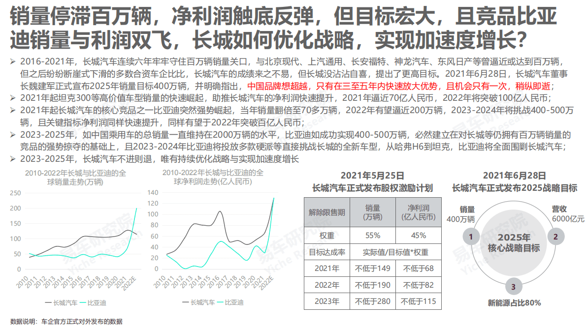 易车研究院：长城汽车市场竞争力分析报告（2023版） 第3页