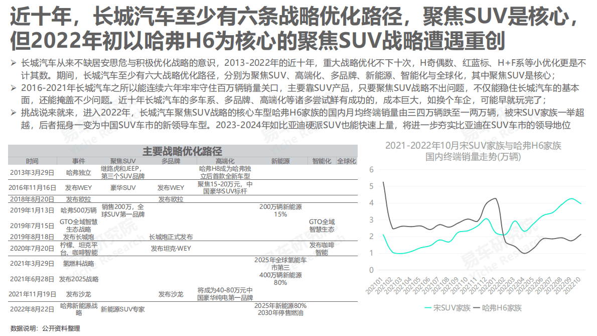 易车研究院：长城汽车市场竞争力分析报告（2023版） 第4页