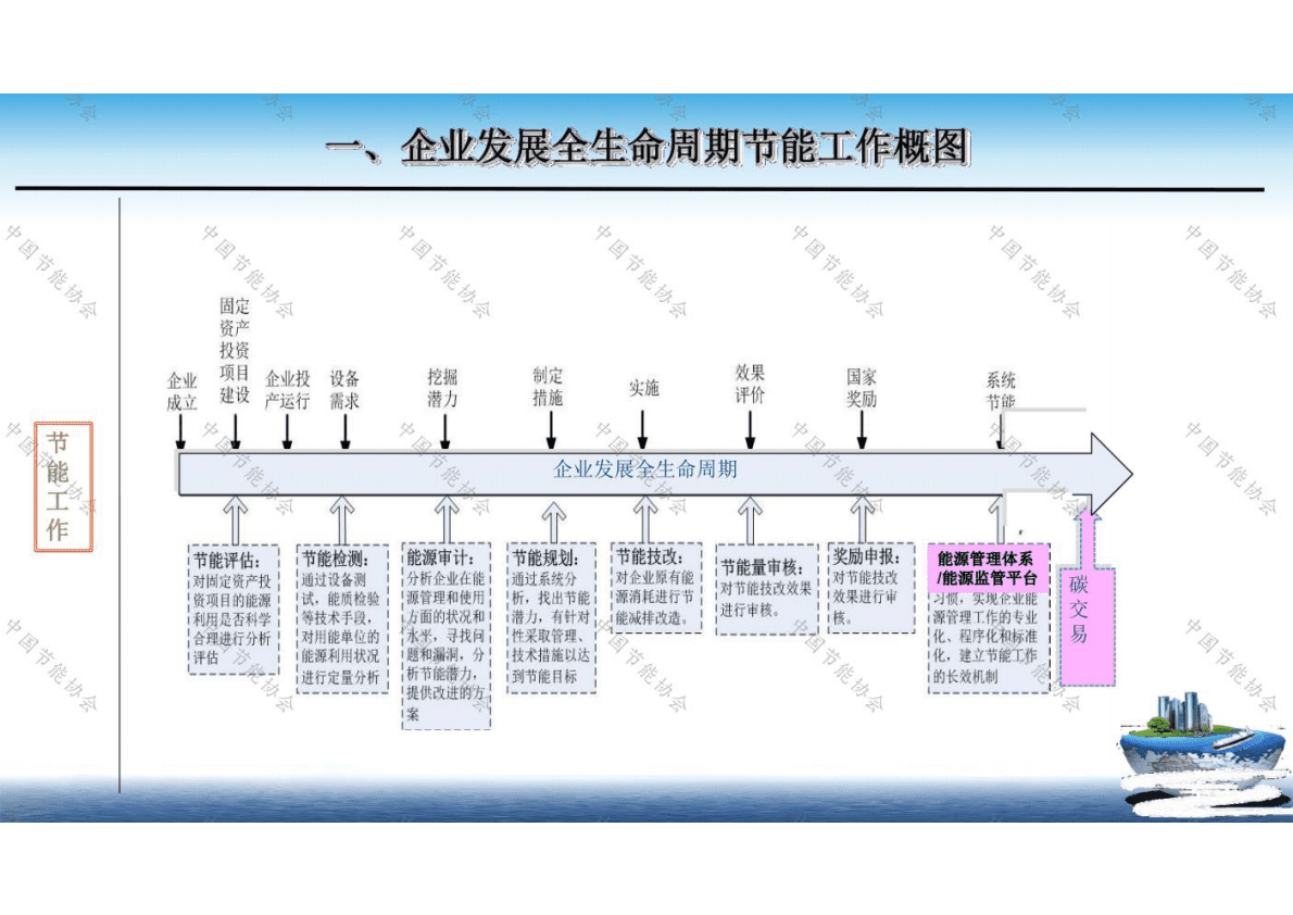中国节能协会：节能管理实践 第3页