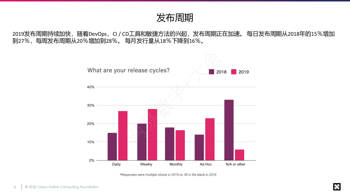 CNCF：云原生及行业应用趋势：谁在用？如何用？ 第6页