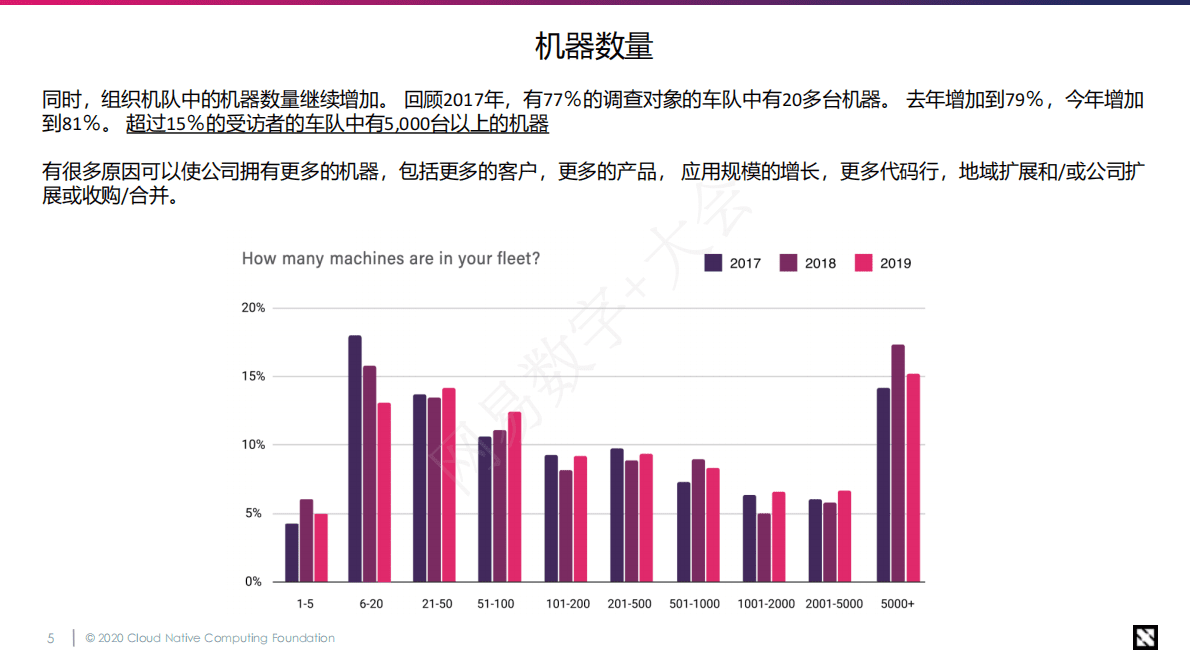 CNCF：云原生及行业应用趋势：谁在用？如何用？ 第5页