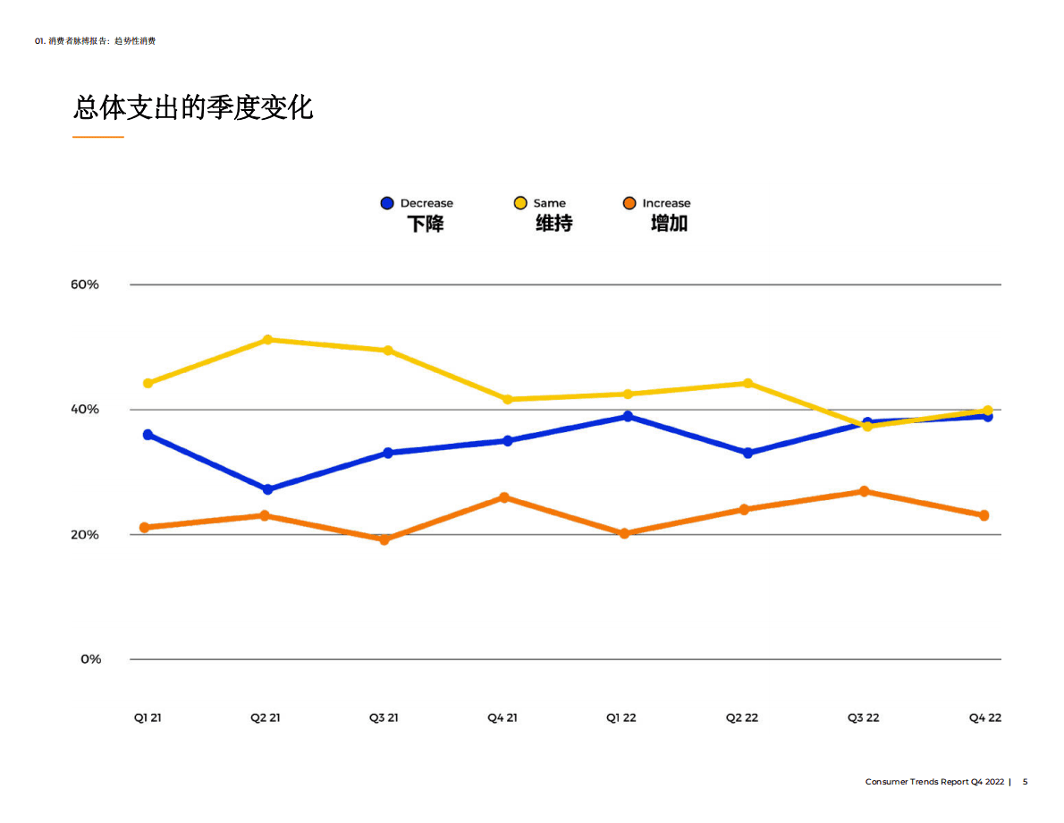 Jungle Scout：2022Q4第四季度消费者趋势报告 第5页