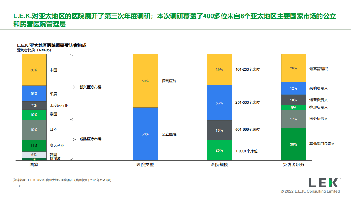 艾意凯（L.E.K.）：2022年度亚太地区医院调研解读：对医疗机构的战略启示 第2页