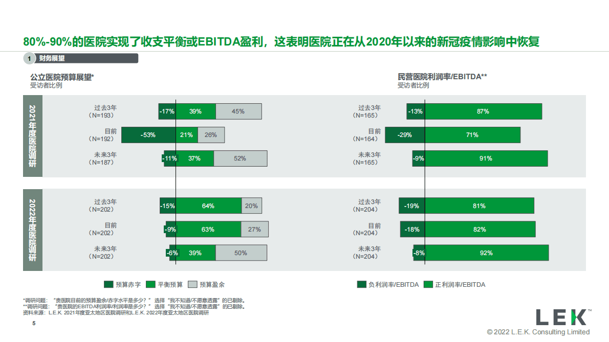 艾意凯（L.E.K.）：2022年度亚太地区医院调研解读：对医疗机构的战略启示 第5页