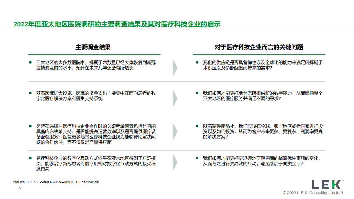 艾意凯（L.E.K.）：2022年度亚太地区医院调研解读：对医疗科技企业的战略启示 第5页