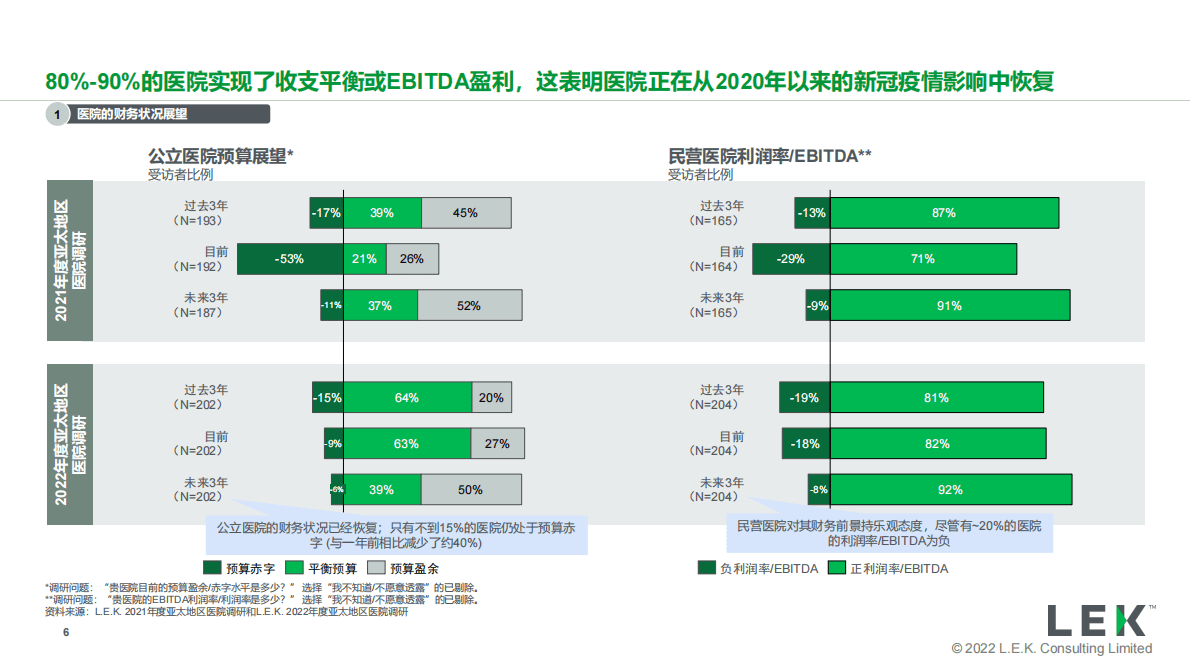 艾意凯（L.E.K.）：2022年度亚太地区医院调研解读：对医疗科技企业的战略启示 第6页