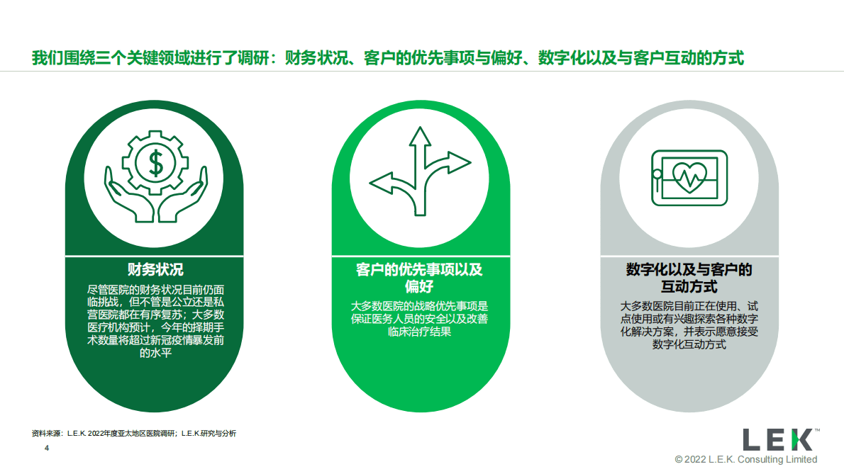 艾意凯（L.E.K.）：2022年度亚太地区医院调研解读：对医疗科技企业的战略启示 第4页