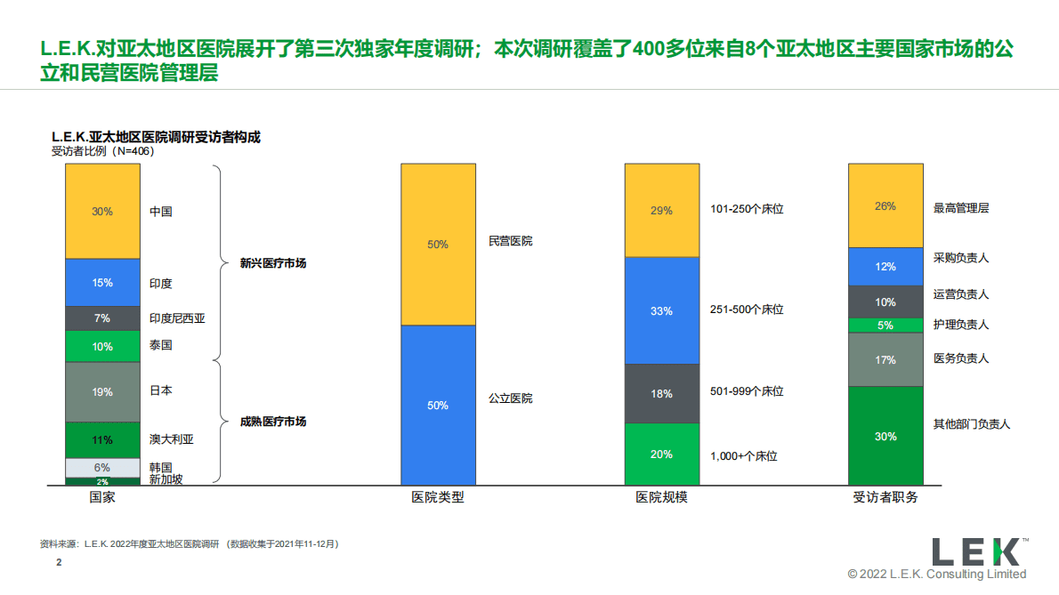 艾意凯（L.E.K.）：2022年度亚太地区医院调研解读：对制药企业的战略启示 第2页