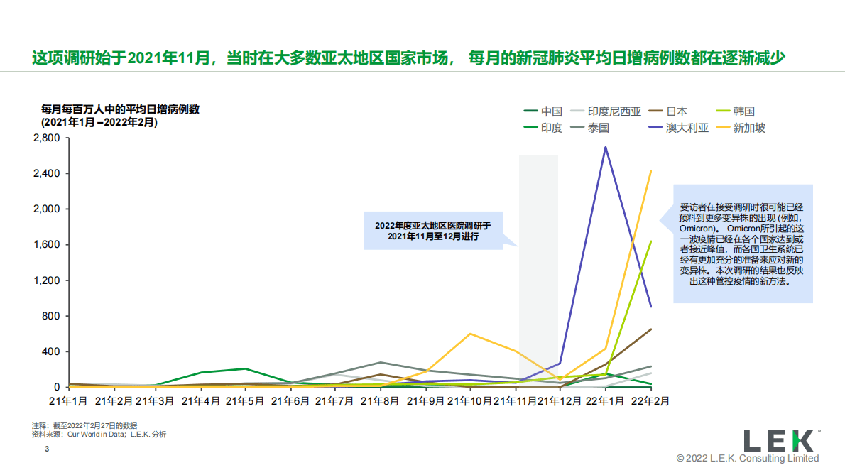 艾意凯（L.E.K.）：2022年度亚太地区医院调研解读：对制药企业的战略启示 第3页