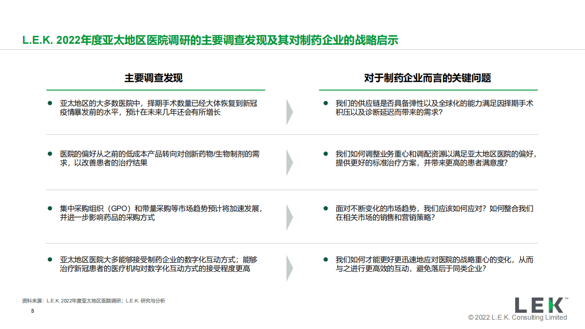 艾意凯（L.E.K.）：2022年度亚太地区医院调研解读：对制药企业的战略启示 第5页