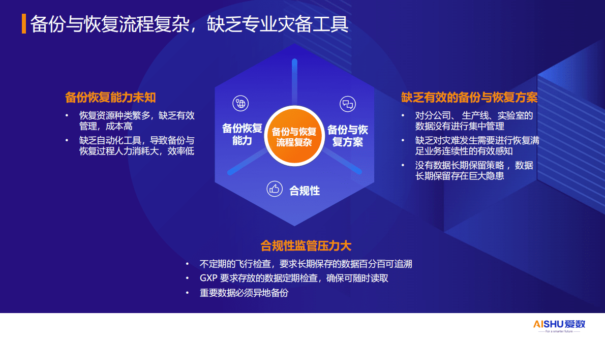 爱数：生物医药行业数据备份与恢复方案 第6页